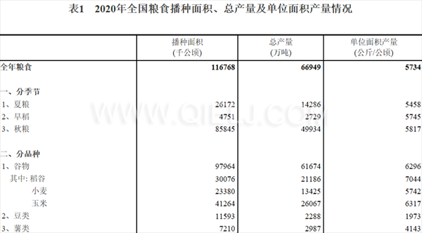 糧食生產(chǎn)再獲豐收，2020年全國(guó)糧食總產(chǎn)量為1339000000000斤！(圖1)